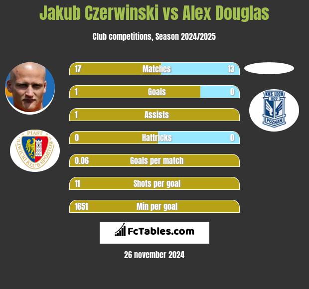 Jakub Czerwiński vs Alex Douglas h2h player stats