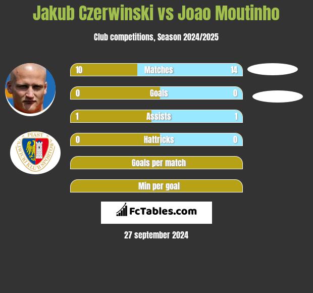 Jakub Czerwinski vs Joao Moutinho h2h player stats