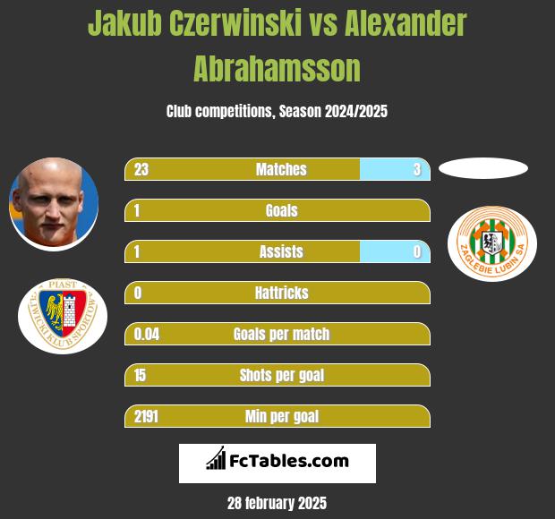 Jakub Czerwiński vs Alexander Abrahamsson h2h player stats