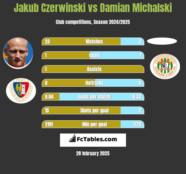 Jakub Czerwiński vs Damian Michalski h2h player stats