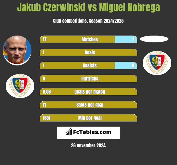 Jakub Czerwiński vs Miguel Nobrega h2h player stats