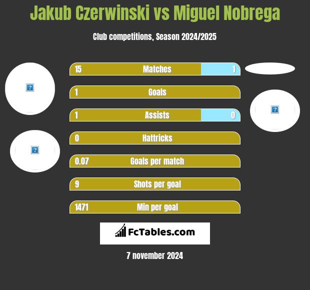 Jakub Czerwinski vs Miguel Nobrega h2h player stats