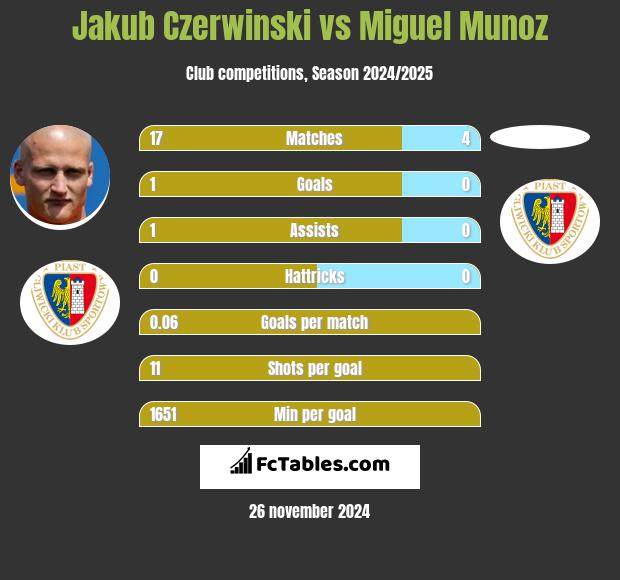 Jakub Czerwiński vs Miguel Munoz h2h player stats