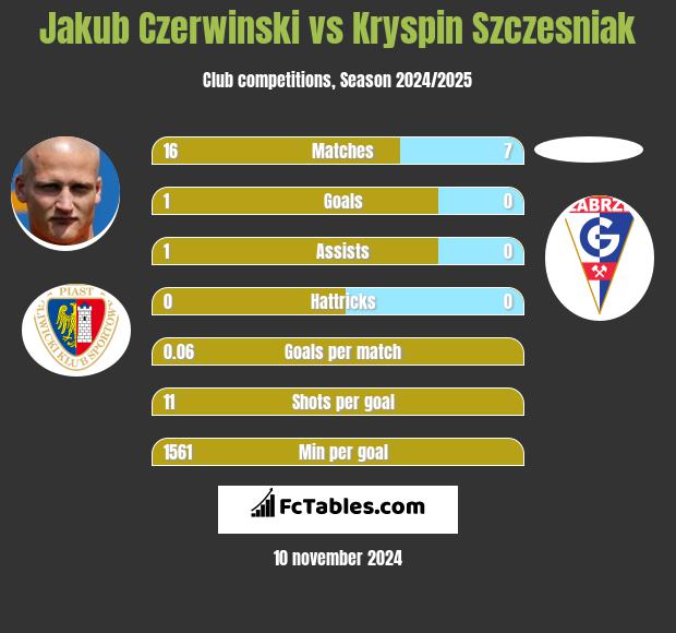 Jakub Czerwiński vs Kryspin Szczesniak h2h player stats