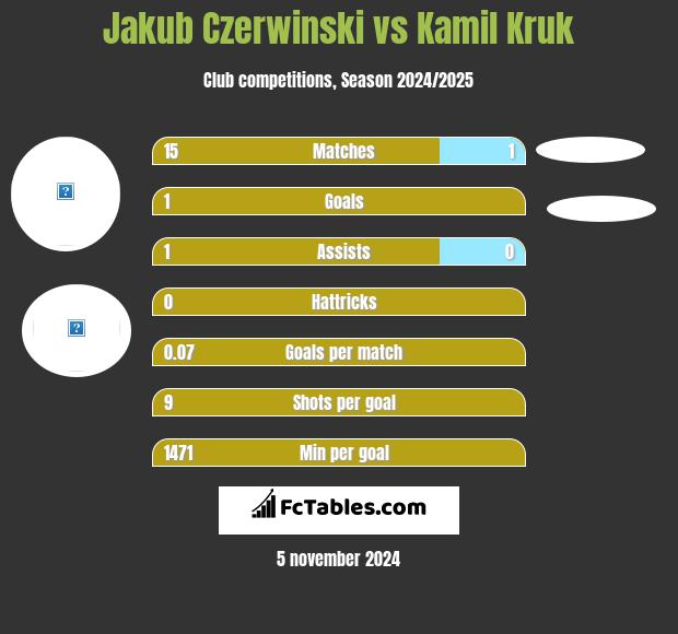 Jakub Czerwiński vs Kamil Kruk h2h player stats