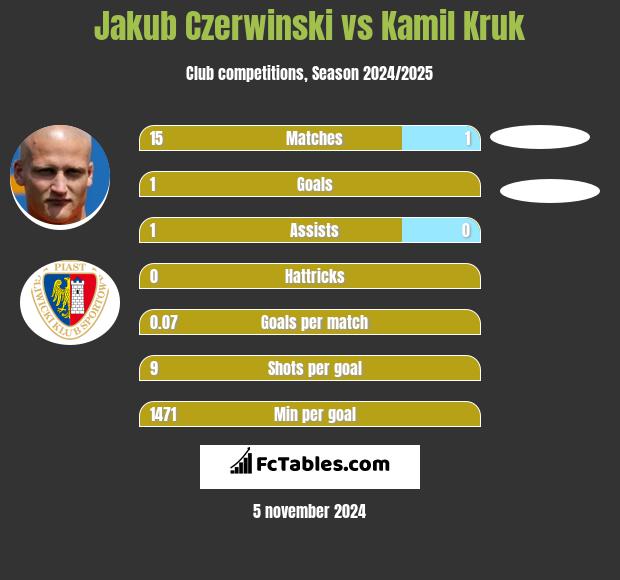 Jakub Czerwinski vs Kamil Kruk h2h player stats