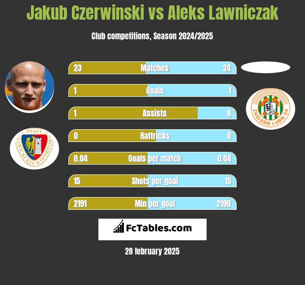 Jakub Czerwiński vs Aleks Lawniczak h2h player stats