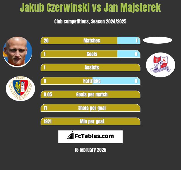 Jakub Czerwiński vs Jan Majsterek h2h player stats