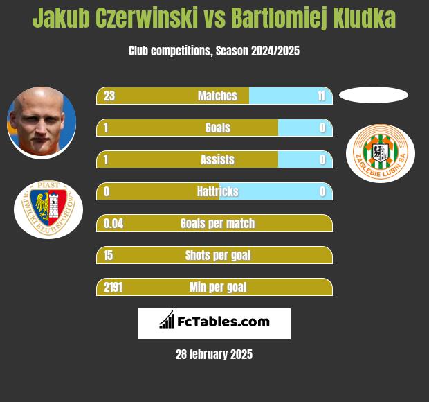 Jakub Czerwiński vs Bartlomiej Kludka h2h player stats