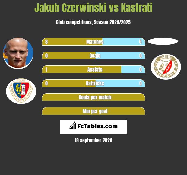 Jakub Czerwiński vs Kastrati h2h player stats