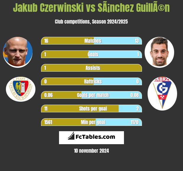 Jakub Czerwiński vs SÃ¡nchez GuillÃ©n h2h player stats