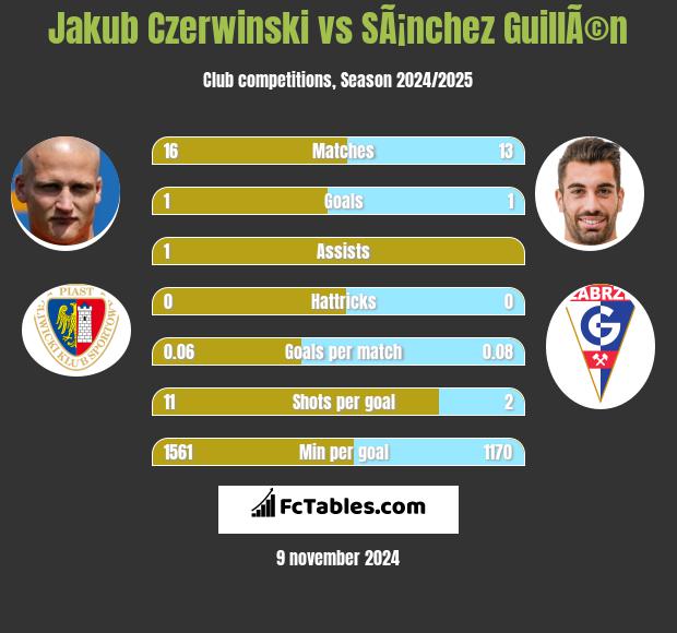 Jakub Czerwinski vs SÃ¡nchez GuillÃ©n h2h player stats