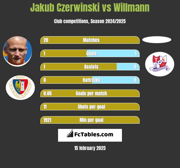 Jakub Czerwiński vs Willmann h2h player stats