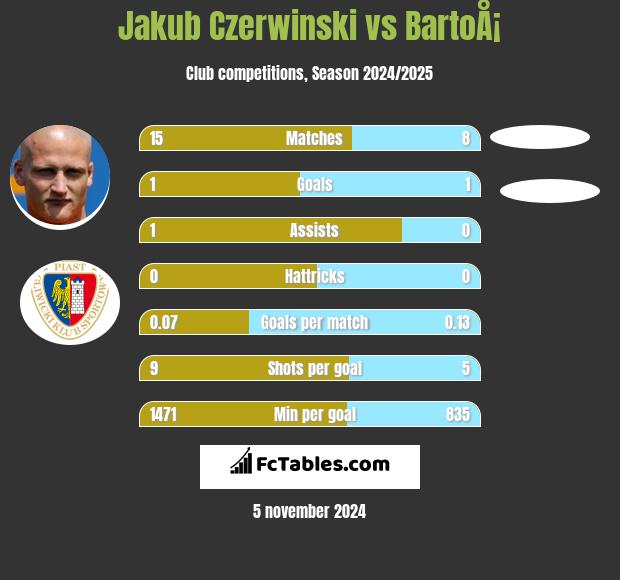 Jakub Czerwinski vs BartoÅ¡ h2h player stats