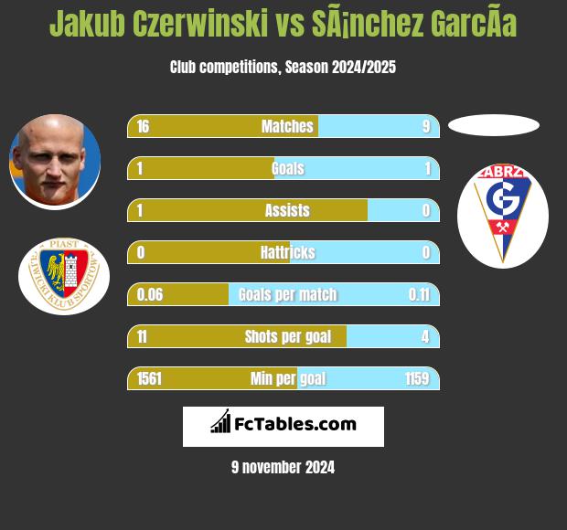 Jakub Czerwinski vs SÃ¡nchez GarcÃ­a h2h player stats