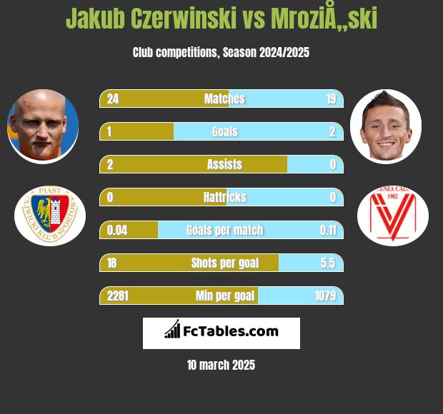 Jakub Czerwinski vs MroziÅ„ski h2h player stats