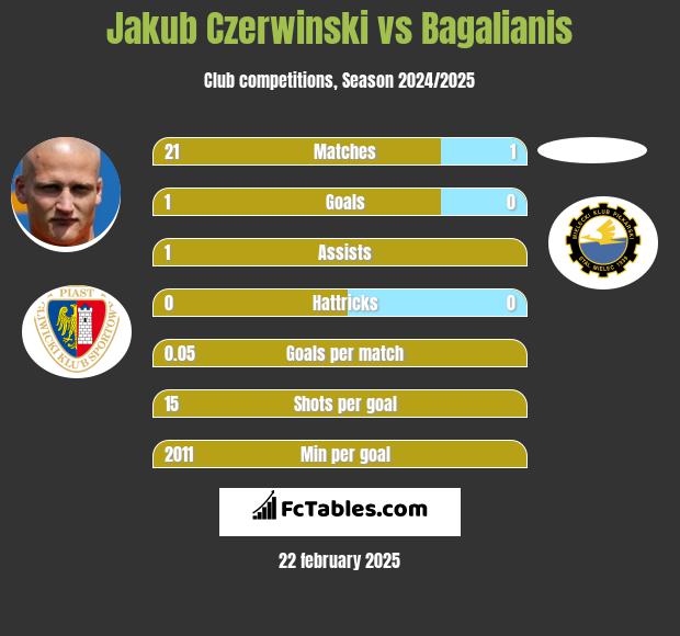 Jakub Czerwiński vs Bagalianis h2h player stats