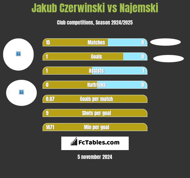 Jakub Czerwiński vs Najemski h2h player stats