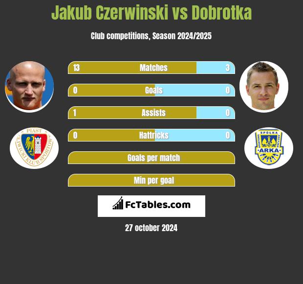 Jakub Czerwiński vs Dobrotka h2h player stats