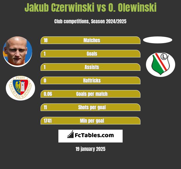 Jakub Czerwiński vs O. Olewinski h2h player stats