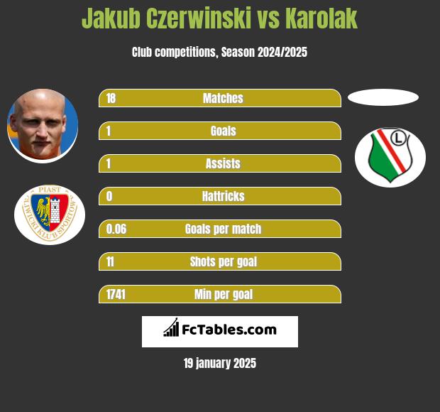 Jakub Czerwiński vs Karolak h2h player stats