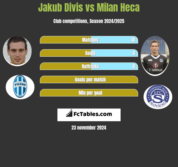 Jakub Divis vs Milan Heca h2h player stats