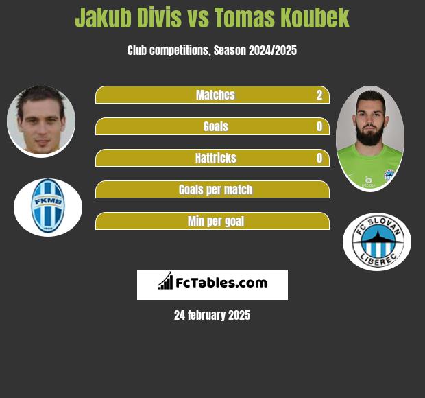 Jakub Divis vs Tomas Koubek h2h player stats