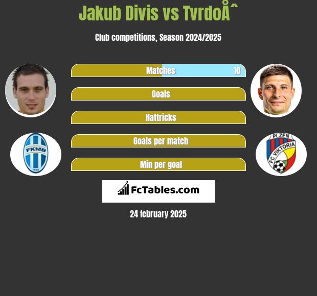 Jakub Divis vs TvrdoÅˆ h2h player stats