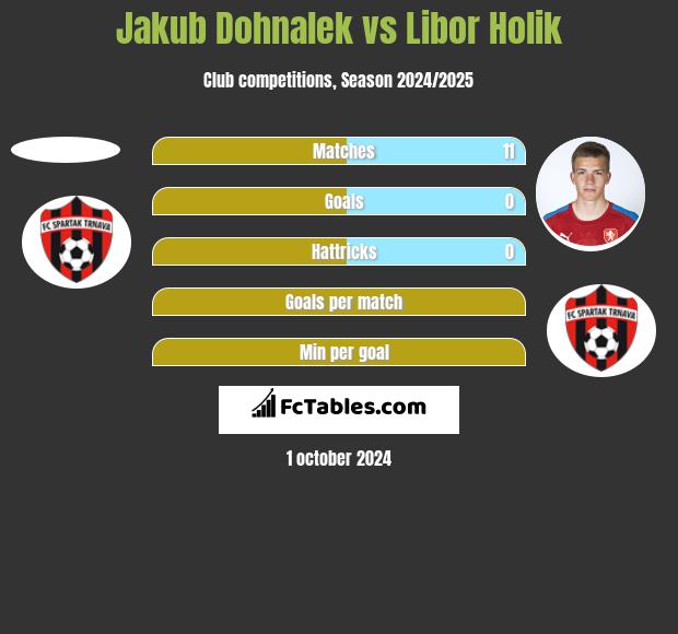 Jakub Dohnalek vs Libor Holik h2h player stats