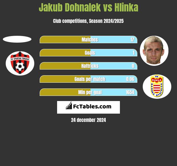 Jakub Dohnalek vs Hlinka h2h player stats