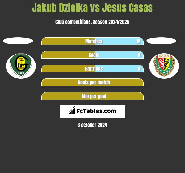 Jakub Dziółka vs Jesus Casas h2h player stats