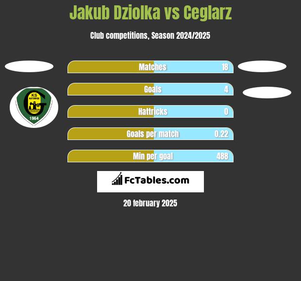 Jakub Dziolka vs Ceglarz h2h player stats