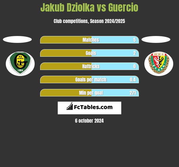 Jakub Dziółka vs Guercio h2h player stats