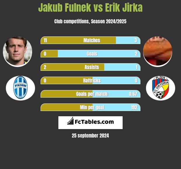 Jakub Fulnek vs Erik Jirka h2h player stats