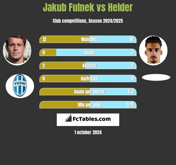 Jakub Fulnek vs Helder h2h player stats