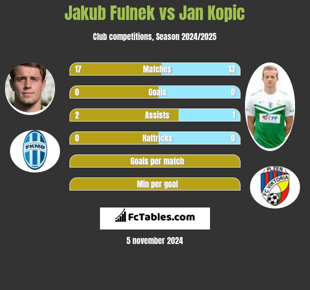 Jakub Fulnek vs Jan Kopic h2h player stats