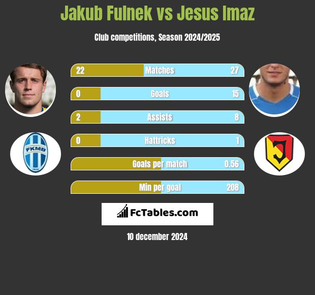 Jakub Fulnek vs Jesus Imaz h2h player stats