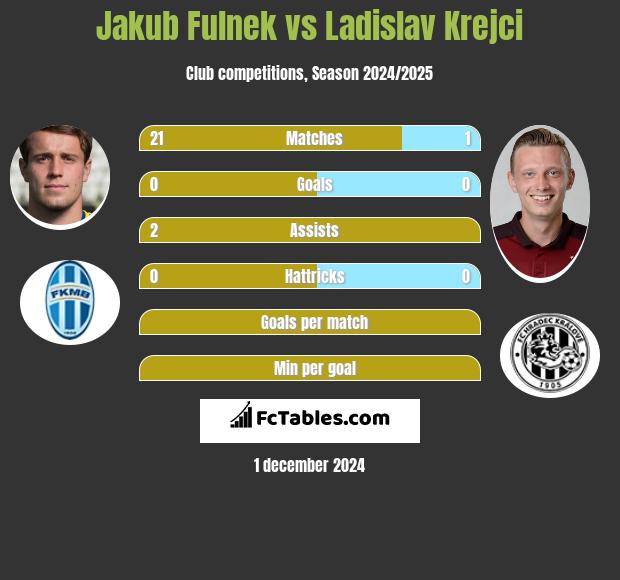 Jakub Fulnek vs Ladislav Krejci h2h player stats