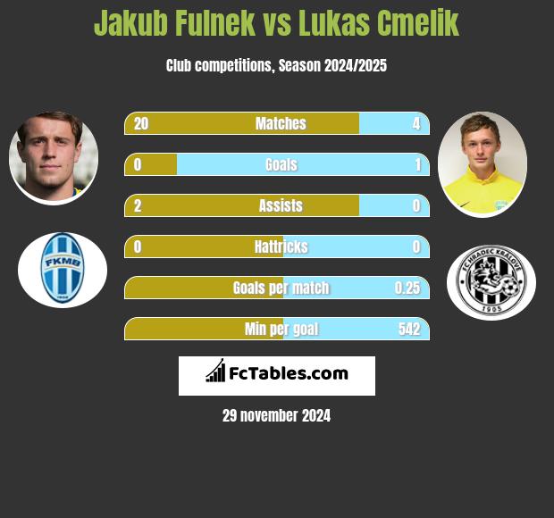 Jakub Fulnek vs Lukas Cmelik h2h player stats