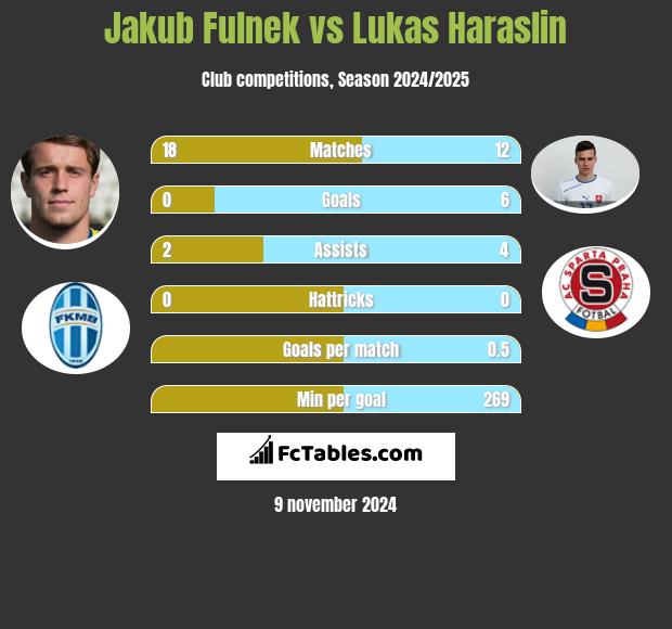 Jakub Fulnek vs Lukas Haraslin h2h player stats