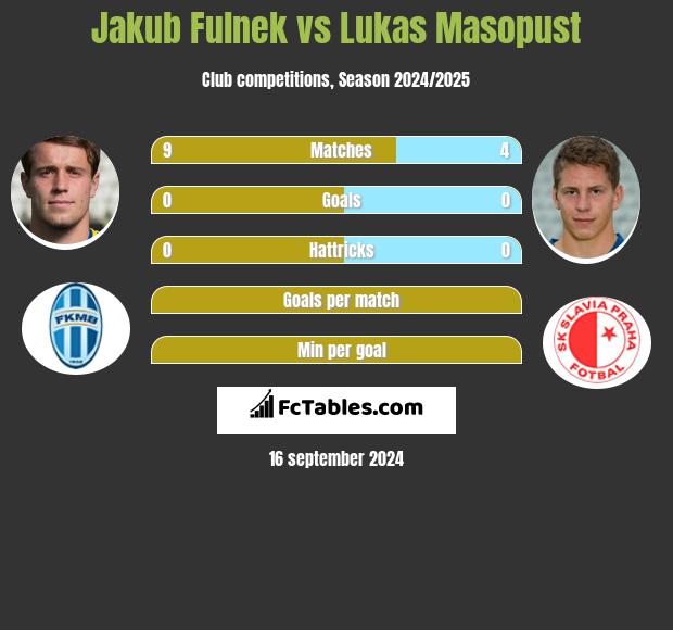 Jakub Fulnek vs Lukas Masopust h2h player stats