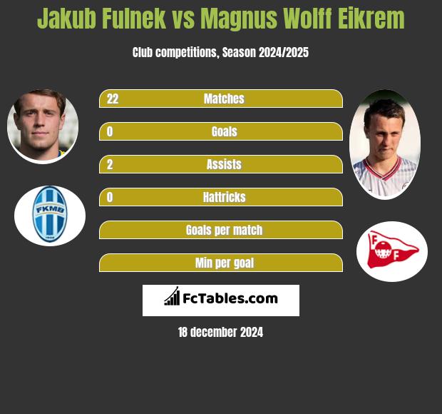 Jakub Fulnek vs Magnus Wolff Eikrem h2h player stats