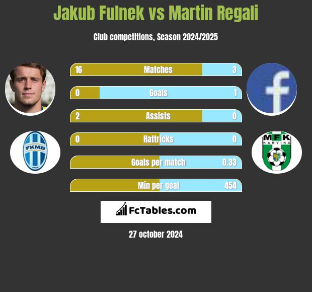 Jakub Fulnek vs Martin Regali h2h player stats