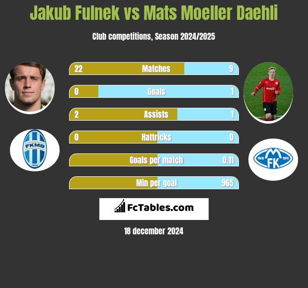 Jakub Fulnek vs Mats Moeller Daehli h2h player stats