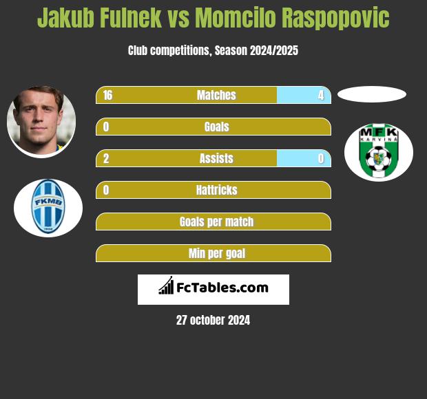 Jakub Fulnek vs Momcilo Raspopovic h2h player stats