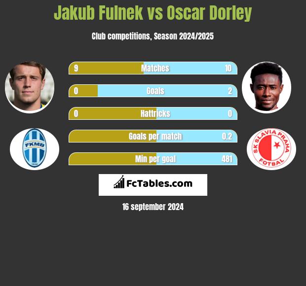 Jakub Fulnek vs Oscar Dorley h2h player stats