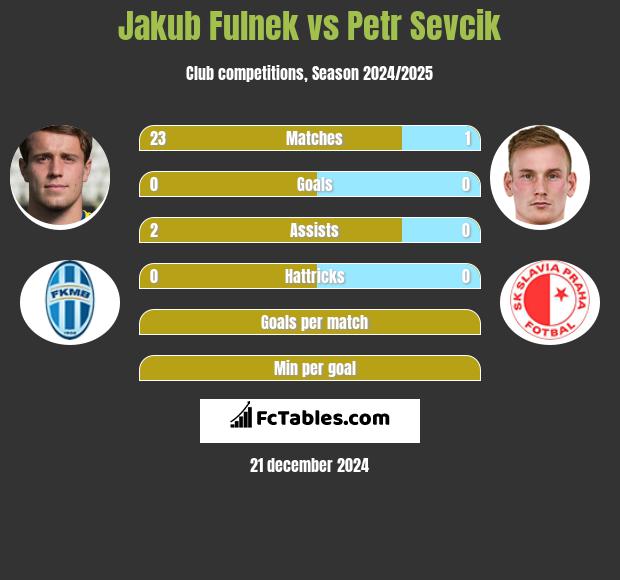 Jakub Fulnek vs Petr Sevcik h2h player stats