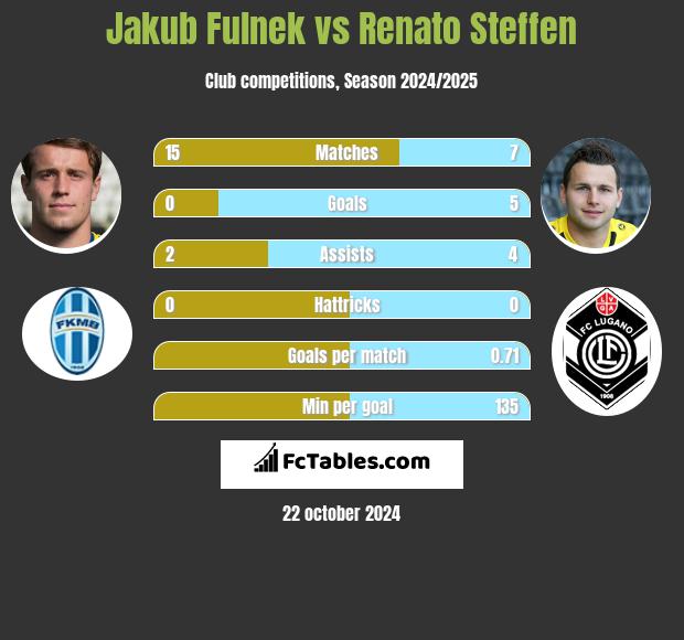 Jakub Fulnek vs Renato Steffen h2h player stats