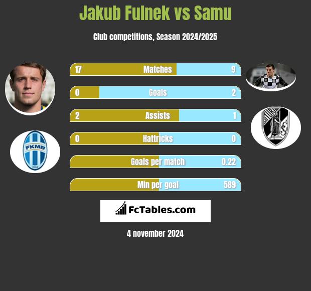 Jakub Fulnek vs Samu h2h player stats