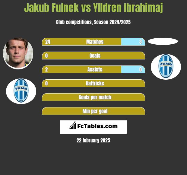 Jakub Fulnek vs Ylldren Ibrahimaj h2h player stats